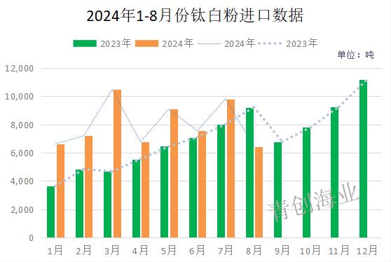 2024年1-8月中國鈦白粉進(jìn)出口數(shù)據(jù)