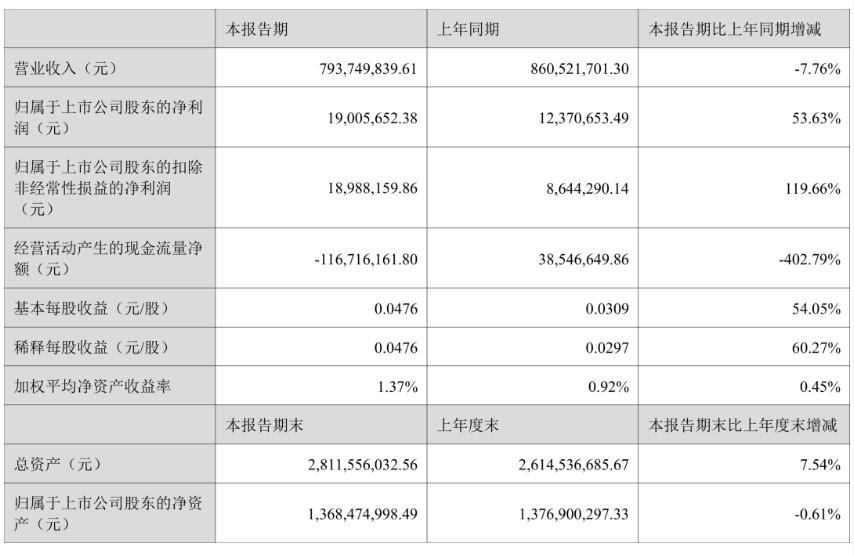 惠云鈦業(yè)：2024年上半年凈利潤1900.57萬元 同比增長(zhǎng)53.63%